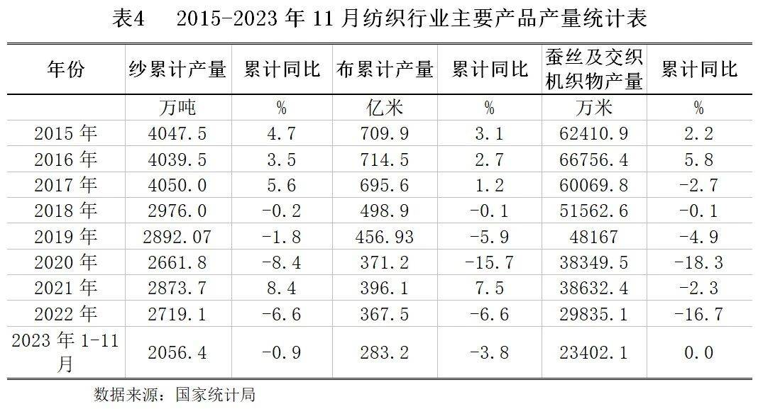 【世Kaiyun 开云经研究】纺织行业发展现状及银行授信指引(图5)
