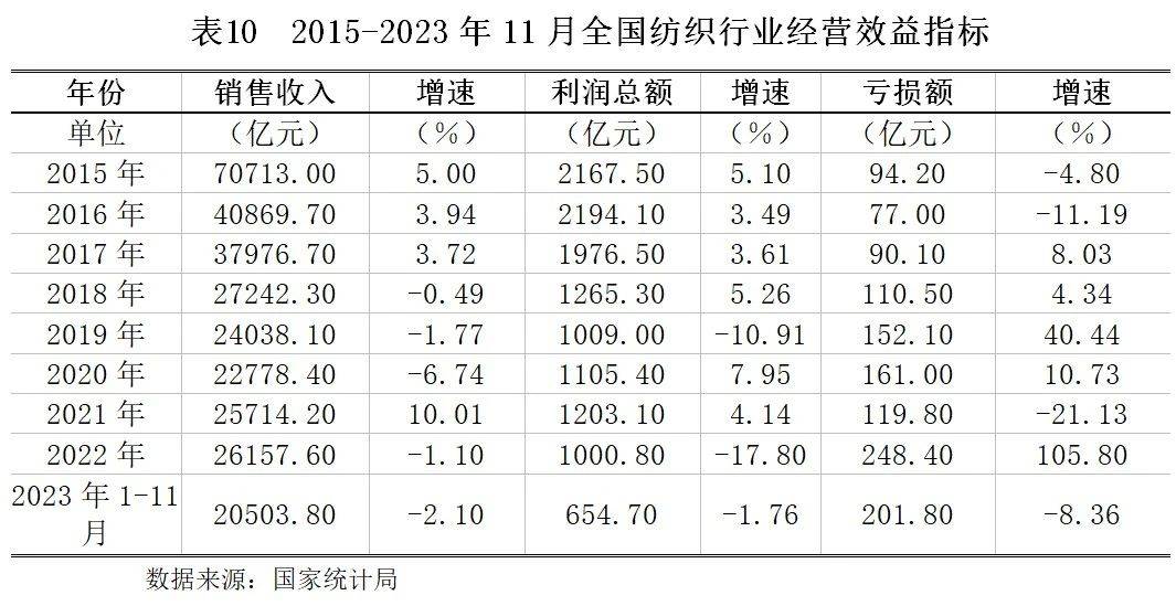 【世Kaiyun 开云经研究】纺织行业发展现状及银行授信指引(图11)