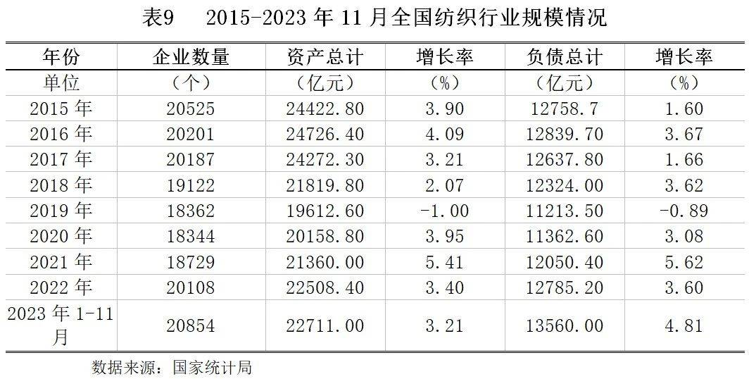 【世Kaiyun 开云经研究】纺织行业发展现状及银行授信指引(图10)