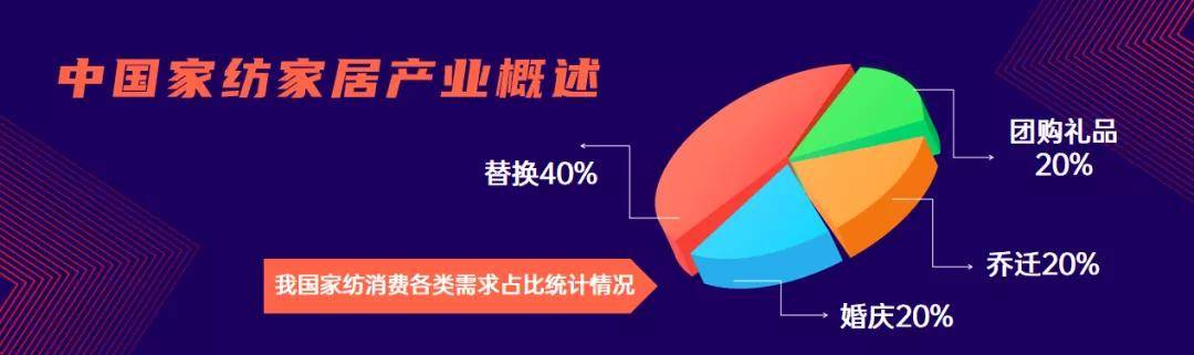 Kaiyun 开云4万人在线！慧聪网春晓计划干货分享：家纺家居产业全面解读！(图2)