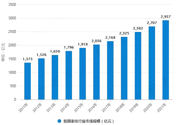 Kaiyun 开云4万人在线！慧聪网春晓计划干货分享：家纺家居产业全面解读！(图3)