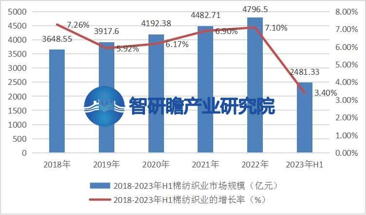 中开云体育 Kaiyun.com 官网入口国棉纺织业报告：棉纺织业的发展状况对全球市场有着重大影响(图3)