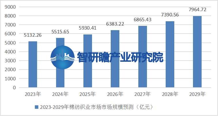 中开云体育 Kaiyun.com 官网入口国棉纺织业报告：棉纺织业的发展状况对全球市场有着重大影响(图4)