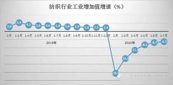 行业资讯丨纺Kaiyun 开云体育织行业运行持续恢复发展(图3)