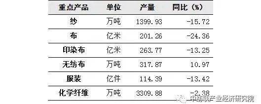行业资讯丨纺Kaiyun 开云体育织行业运行持续恢复发展(图4)