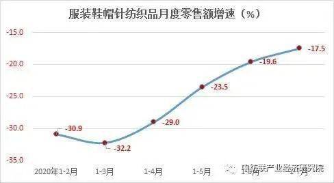 行业资讯丨纺Kaiyun 开云体育织行业运行持续恢复发展(图5)