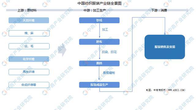 开云体育 开云官网2022年中国纺织服装产业链全景图上中下游市场及企业剖析(图1)