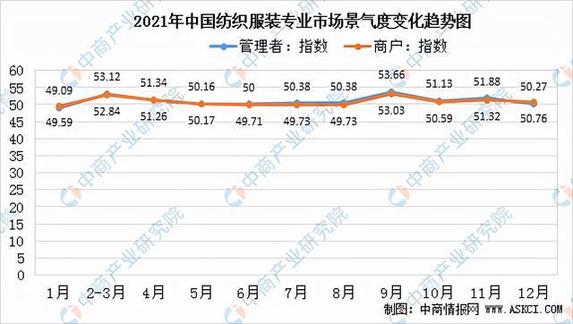 开云体育 开云官网2022年中国纺织服装产业链全景图上中下游市场及企业剖析(图7)