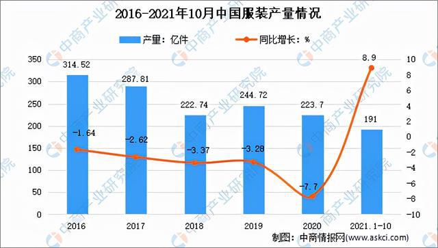 开云体育 开云官网2022年中国纺织服装产业链全景图上中下游市场及企业剖析(图8)