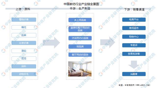Kaiyun 开云2022年中国家纺行业产业链全景图上中下游市场及企业剖析(图1)