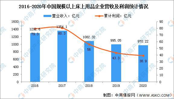 Kaiyun 开云2022年中国家纺行业产业链全景图上中下游市场及企业剖析(图7)