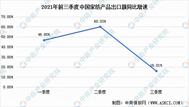 Kaiyun 开云2022年中国家纺行业产业链全景图上中下游市场及企业剖析(图9)