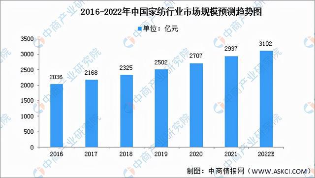 Kaiyun 开云2022年中国家纺行业产业链全景图上中下游市场及企业剖析(图6)