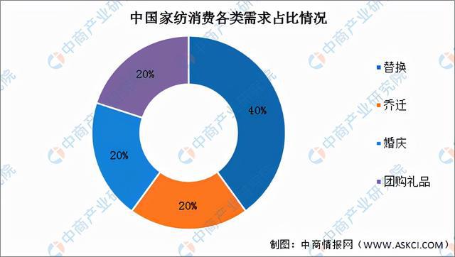 Kaiyun 开云2022年中国家纺行业产业链全景图上中下游市场及企业剖析(图12)