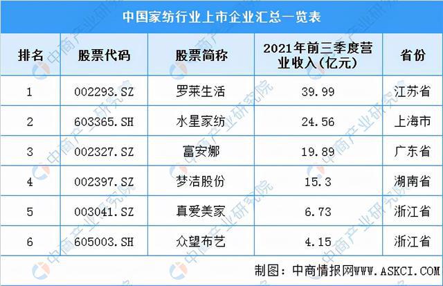 Kaiyun 开云2022年中国家纺行业产业链全景图上中下游市场及企业剖析(图11)