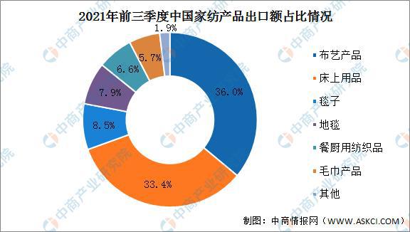 Kaiyun 开云2022年中国家纺行业产业链全景图上中下游市场及企业剖析(图10)