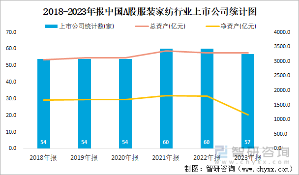 开云体育 Kaiyun.com 官网入口2023年报中国A股服装家纺上市公司分析：归属母公司净利润累计14037亿元2456%的企业出现亏损(图1)