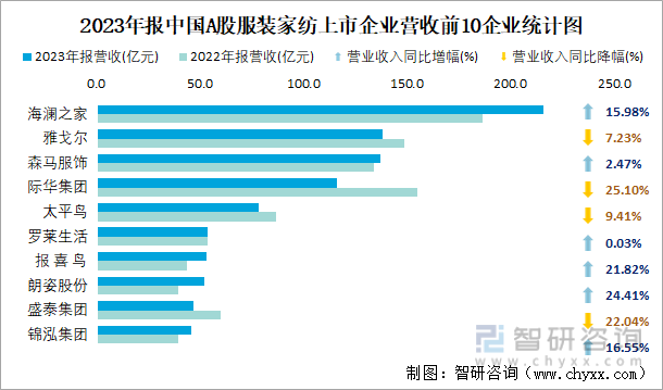 开云体育 Kaiyun.com 官网入口2023年报中国A股服装家纺上市公司分析：归属母公司净利润累计14037亿元2456%的企业出现亏损(图3)