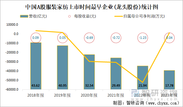 开云体育 Kaiyun.com 官网入口2023年报中国A股服装家纺上市公司分析：归属母公司净利润累计14037亿元2456%的企业出现亏损(图7)