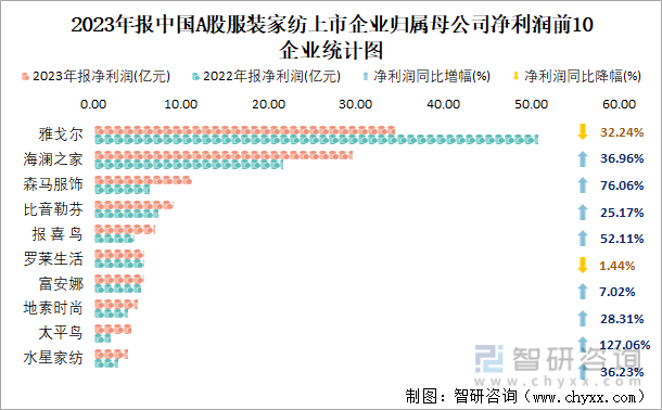 开云体育 Kaiyun.com 官网入口2023年报中国A股服装家纺上市公司分析：归属母公司净利润累计14037亿元2456%的企业出现亏损(图5)
