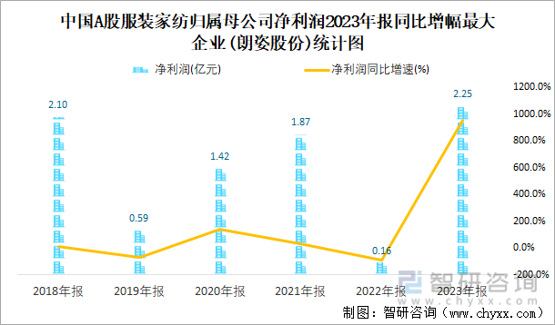 开云体育 Kaiyun.com 官网入口2023年报中国A股服装家纺上市公司分析：归属母公司净利润累计14037亿元2456%的企业出现亏损(图6)