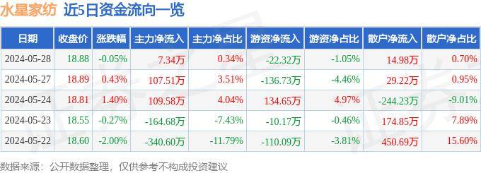 开云 开云体育平台行情快报：水星家纺（603365）5月28日主力资金净买入734万元(图1)