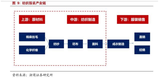 Kaiyun 开云体育顶点财经：零售数据回暖纺织服装呈现结构性机会(图1)
