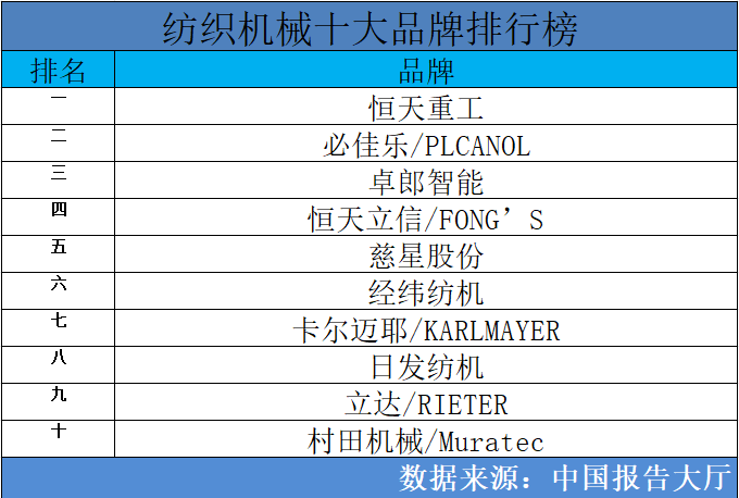 开云体育 开云官网2024年纺织机械十大品牌排行榜 纺织机械品牌有哪些(图1)