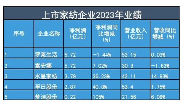 开云 开云体育平台2023年家纺企业稳步前进 家纺行业下个增长点在何处？(图1)