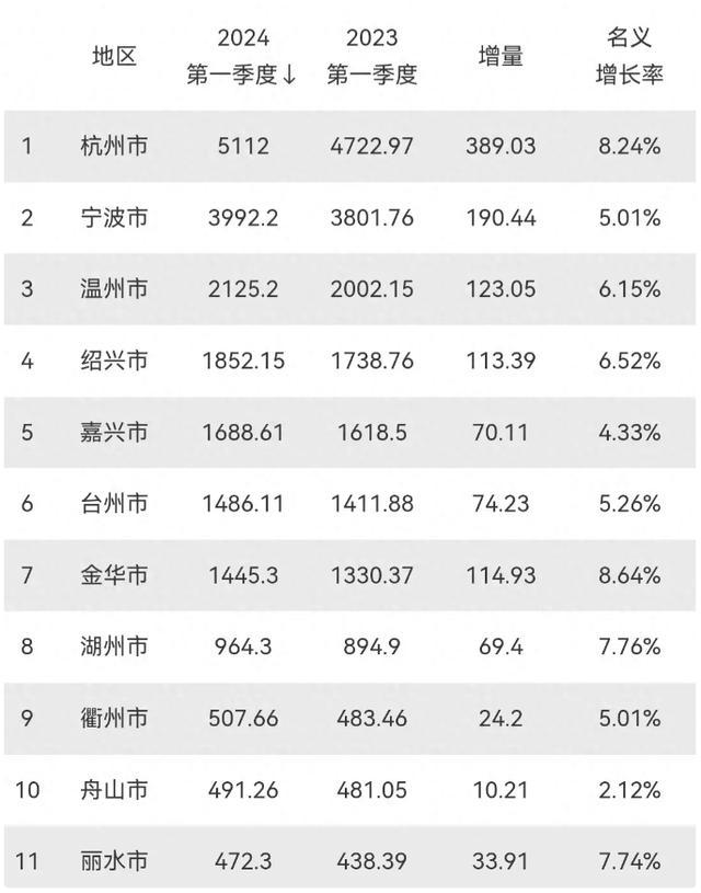浙江11开云体育 Kaiyun.com 官网入口城最新排名揭晓！杭甬毫无悬念温州第三台州领先金华(图1)