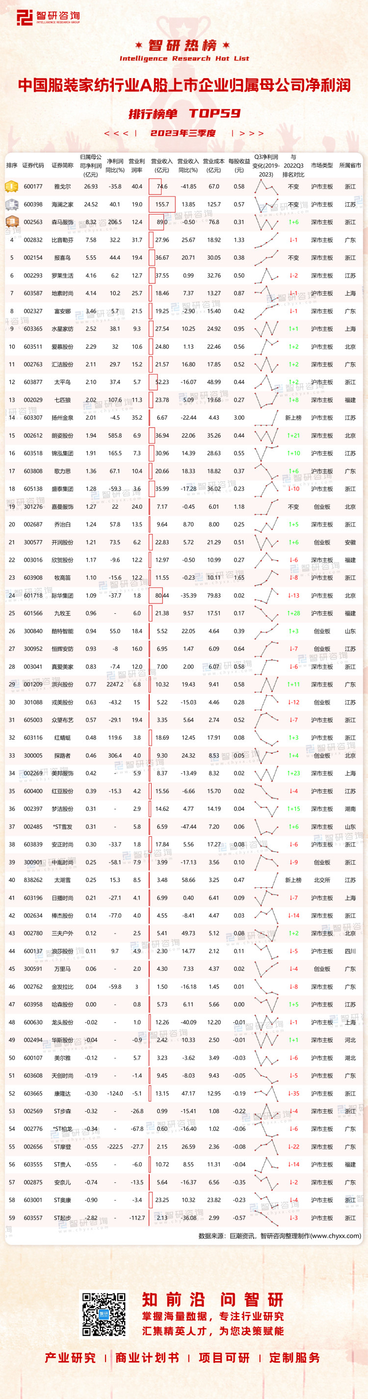 开云体育 开云官网2023年三季度中国服装家纺行业A股上市企业归属母公司净利润排行榜：雅戈尔与海澜之家再度蝉联冠亚军（附热榜TOP59详单）(图1)
