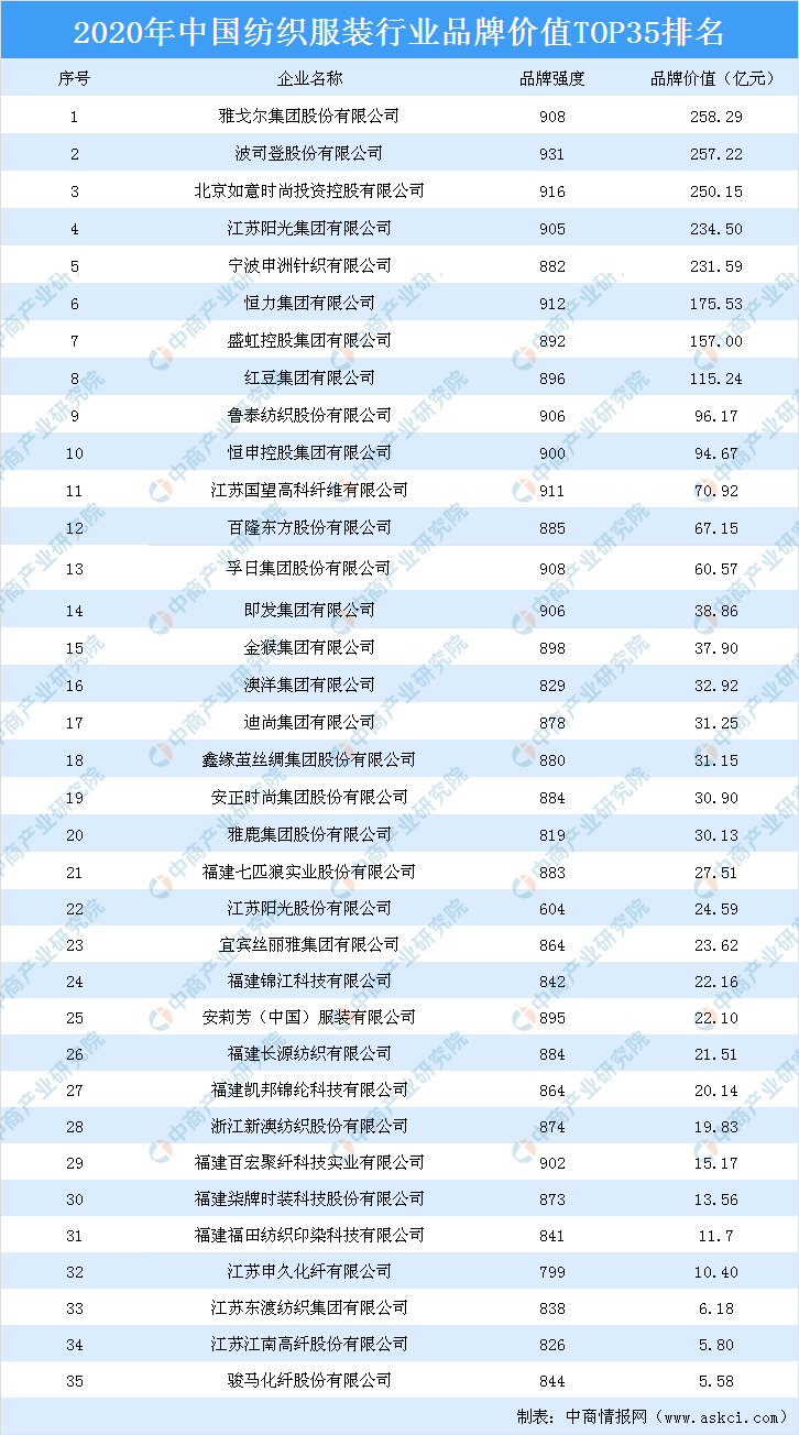 2020年中国纺织服装行业品牌价值榜单出炉：雅戈尔集团位开云体育 开云官网居榜首(图1)