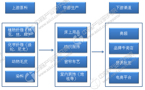 开云APP 开云官网入口中国家纺行业产业链市场规模及主要品牌企业分析：2017年家纺市场规模将突破2000亿元(图1)