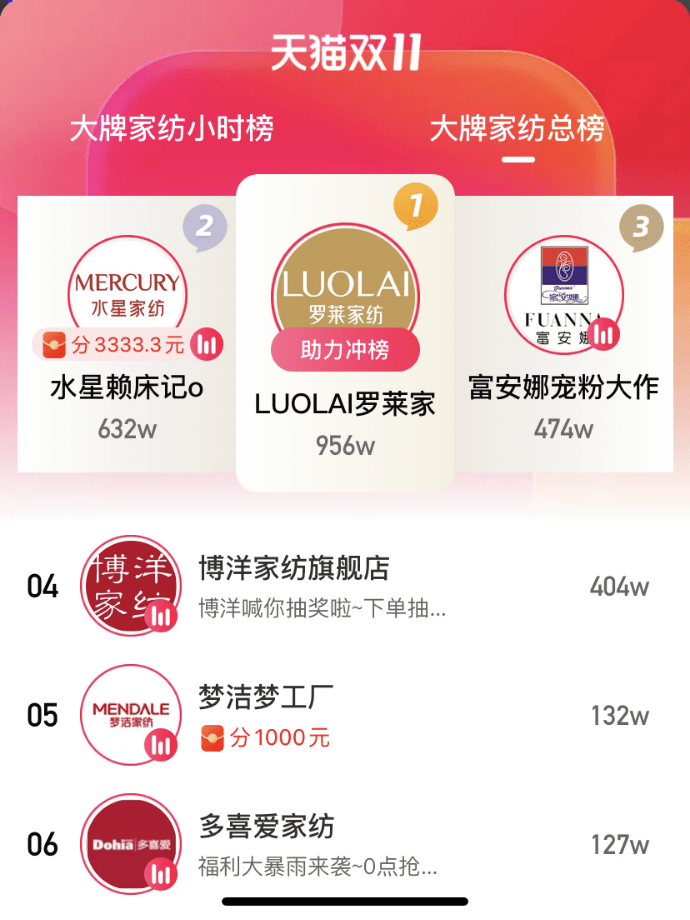 开云 开云体育平台刚刚出炉！这些家纺品牌进入天猫双11“家居百货品牌排行榜”TOP10(图3)