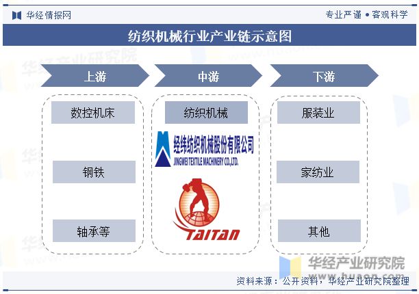 2023年中国纺织机械行业现状与展望国内企业在中高端领域仍有较大的发展空间Kaiyun 开云「图」(图2)