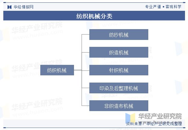 2023年中国纺织机械行业现状与展望国内企业在中高端领域仍有较大的发展空间Kaiyun 开云「图」(图1)