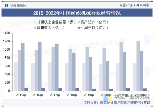 2023年中国纺织机械行业现状与展望国内企业在中高端领域仍有较大的发展空间Kaiyun 开云「图」(图5)