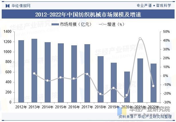 2023年中国纺织机械行业现状与展望国内企业在中高端领域仍有较大的发展空间Kaiyun 开云「图」(图4)