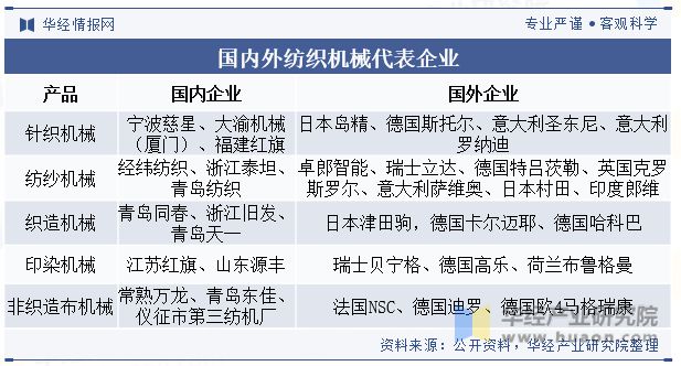 2023年中国纺织机械行业现状与展望国内企业在中高端领域仍有较大的发展空间Kaiyun 开云「图」(图6)