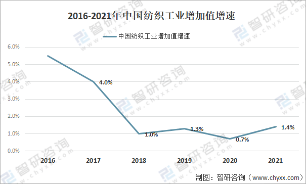 开云体育 Kaiyun.com 官网入口2021中国纺织业经营情况：纺织服装、服饰业收益达105亿元同比增长927%(图1)