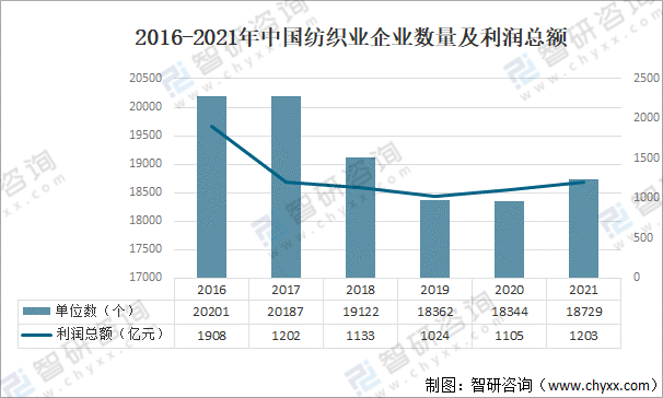 开云体育 Kaiyun.com 官网入口2021中国纺织业经营情况：纺织服装、服饰业收益达105亿元同比增长927%(图2)