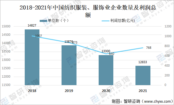 开云体育 Kaiyun.com 官网入口2021中国纺织业经营情况：纺织服装、服饰业收益达105亿元同比增长927%(图3)