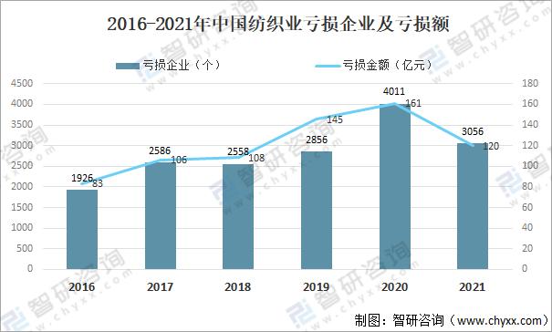 开云体育 Kaiyun.com 官网入口2021中国纺织业经营情况：纺织服装、服饰业收益达105亿元同比增长927%(图4)