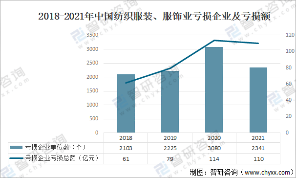 开云体育 Kaiyun.com 官网入口2021中国纺织业经营情况：纺织服装、服饰业收益达105亿元同比增长927%(图5)