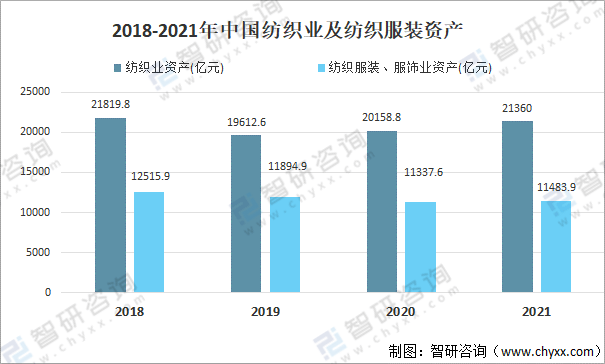 开云体育 Kaiyun.com 官网入口2021中国纺织业经营情况：纺织服装、服饰业收益达105亿元同比增长927%(图6)
