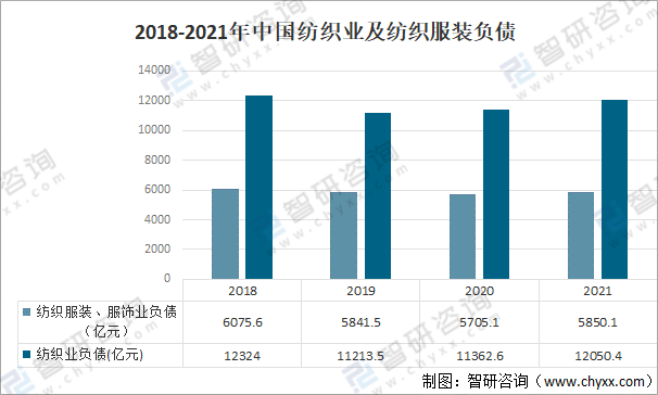 开云体育 Kaiyun.com 官网入口2021中国纺织业经营情况：纺织服装、服饰业收益达105亿元同比增长927%(图7)