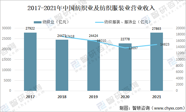 开云体育 Kaiyun.com 官网入口2021中国纺织业经营情况：纺织服装、服饰业收益达105亿元同比增长927%(图8)