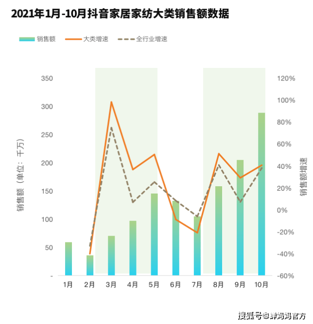 抖音家居家纺数据报告：开云 开云体育官网同比增长271%品牌自播增长超28倍(图5)