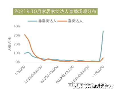 抖音家居家纺数据报告：开云 开云体育官网同比增长271%品牌自播增长超28倍(图8)