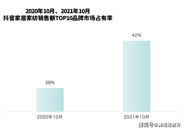 抖音家居家纺数据报告：开云 开云体育官网同比增长271%品牌自播增长超28倍(图9)